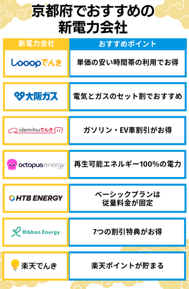 京都 おすすめ 電力会社