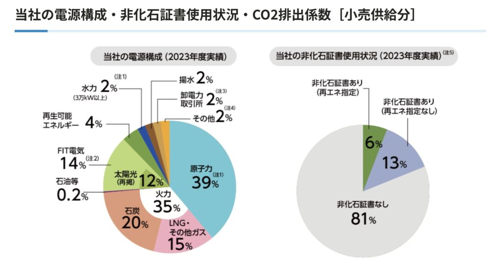 九州電力　電源構成
