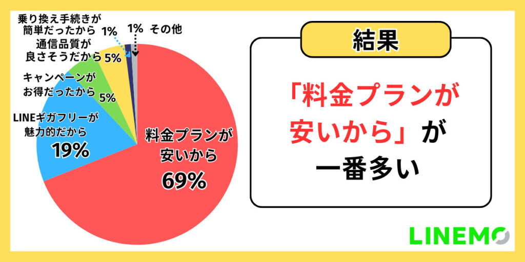 LINEMOを選んだ理由は料金が安いから！