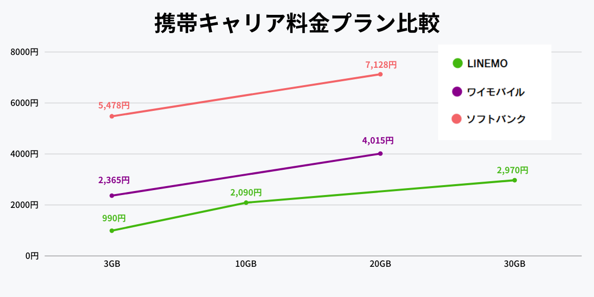 LINEMO 携帯キャリア料金プランの比較