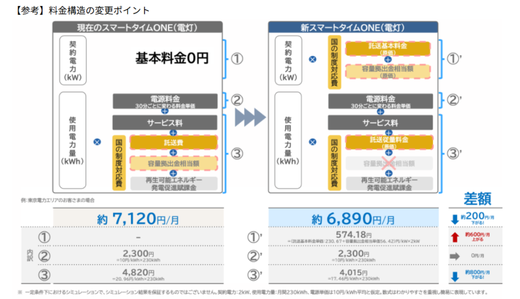 Looopでんき 料金構造