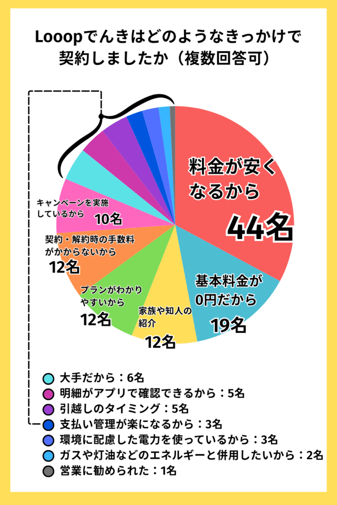 Looopでんきアンケート調査