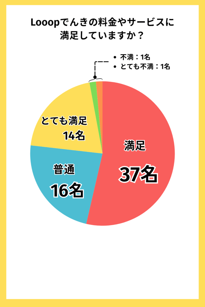 Looopでんきアンケート調査