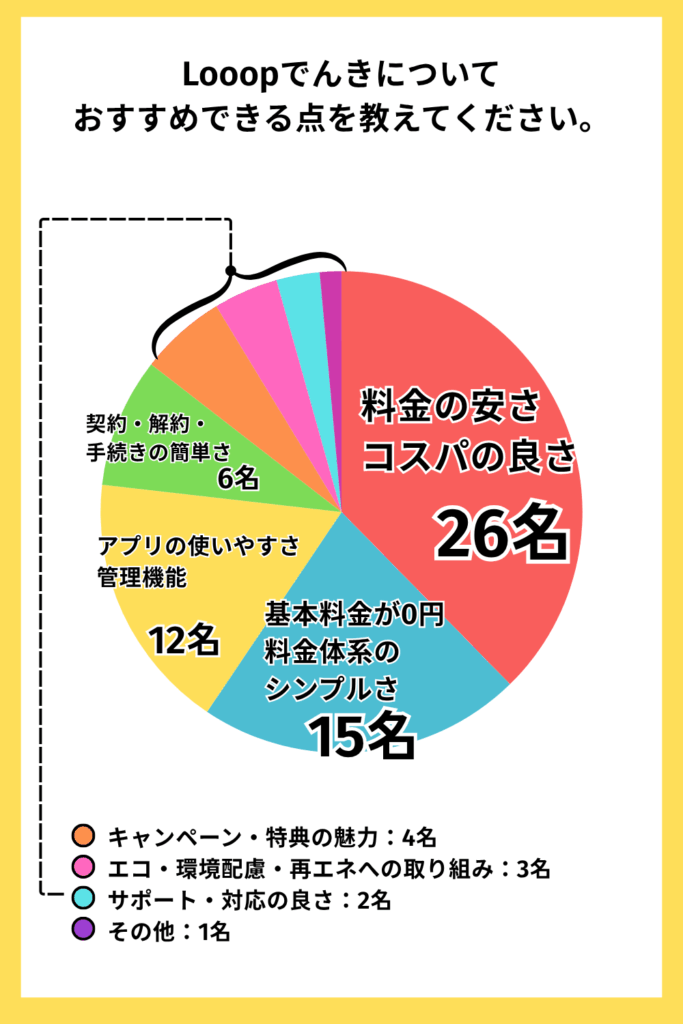 Looopでんきアンケート調査