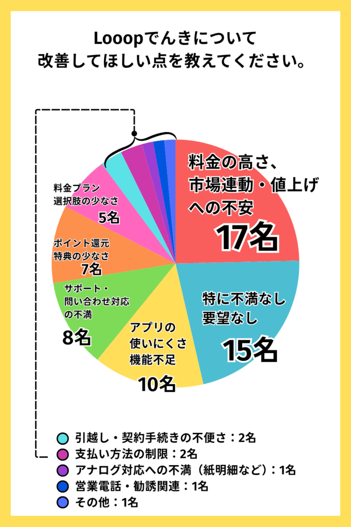 Looopでんきアンケート調査