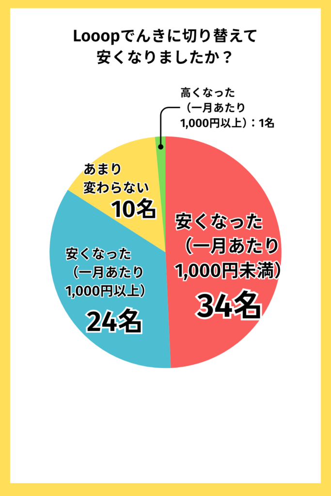 Looopでんきアンケート調査