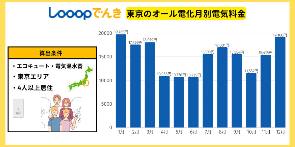 looopでんき オール電化グラフ