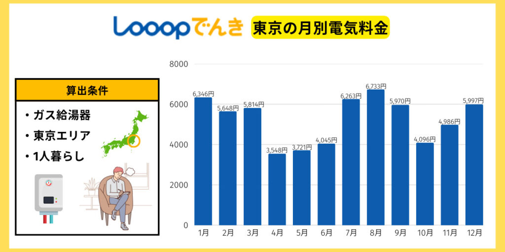 looopでんき 一人暮らしグラフ
