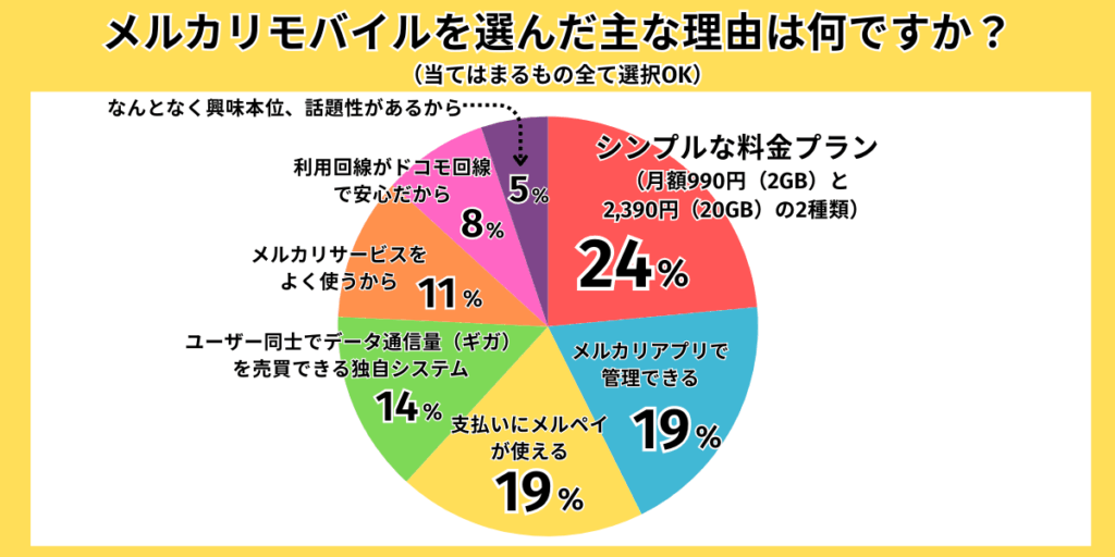 メルカリモバイルアンケート結果
