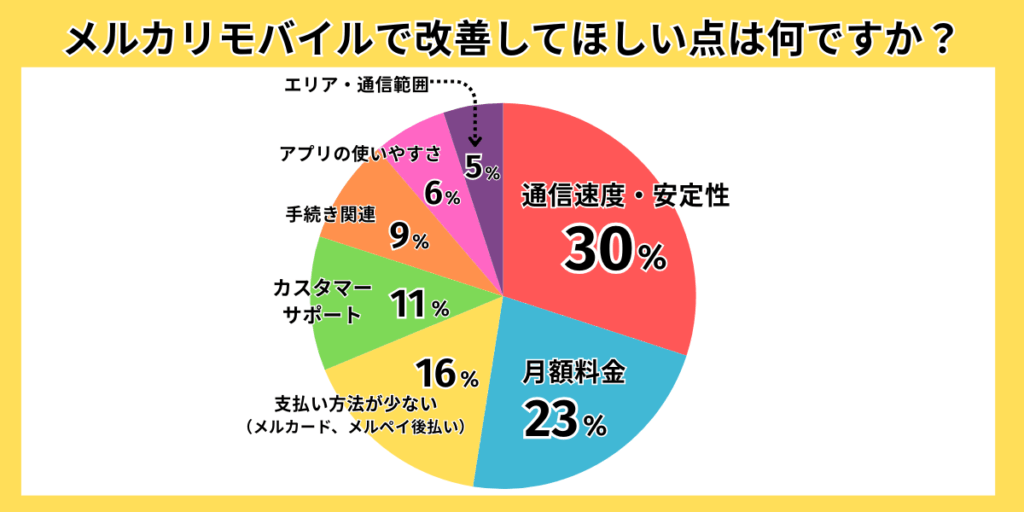 メルカリモバイルアンケート　改善希望結果