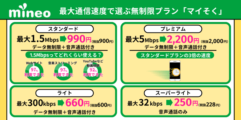 mineo 料金プラン