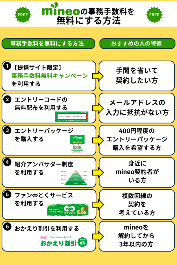 mineoの事務手数料を無料にする方法の要約画像
