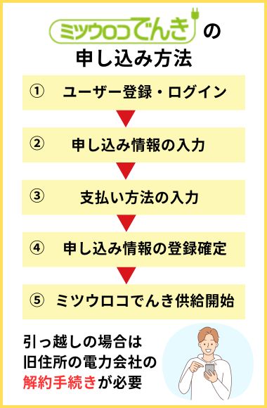 ミツウロコでんきの申し込み方法