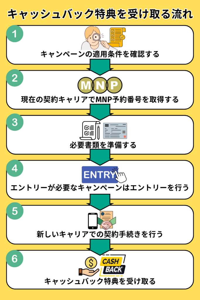 キャッシュバック特典を受け取る流れ