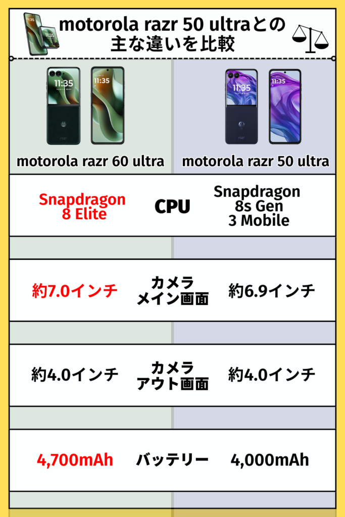 motorola razr 50 ultraとの主な違いを比較
