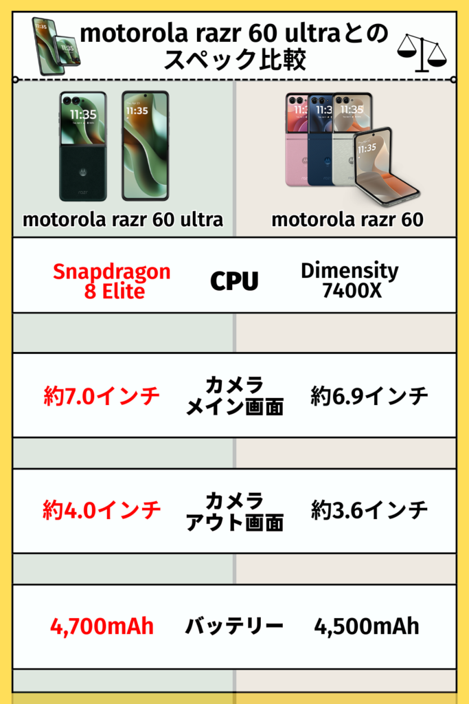 motorola razr 60とのスペック比較