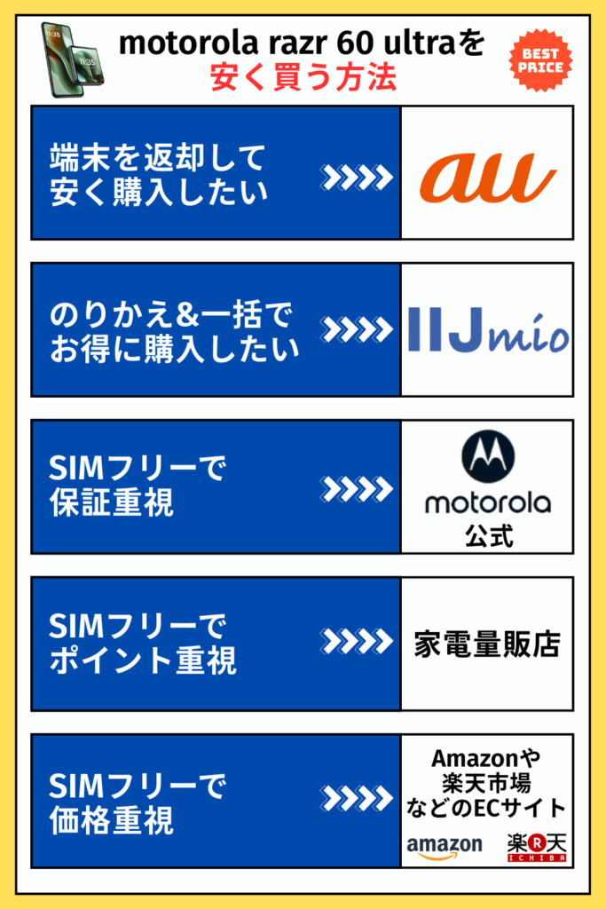 motorola razr 60 ultraを安く買う方法を選択