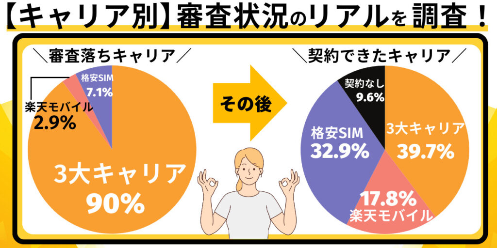 審査状況のキャリア別調査結果