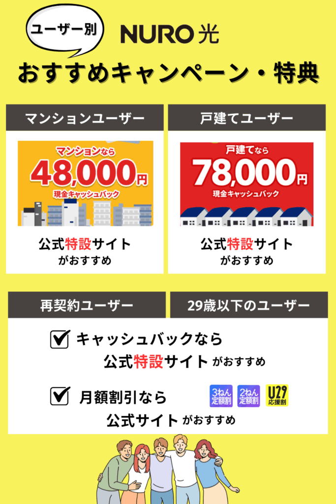 NURO光ユーザー別のおすすめキャンペーン