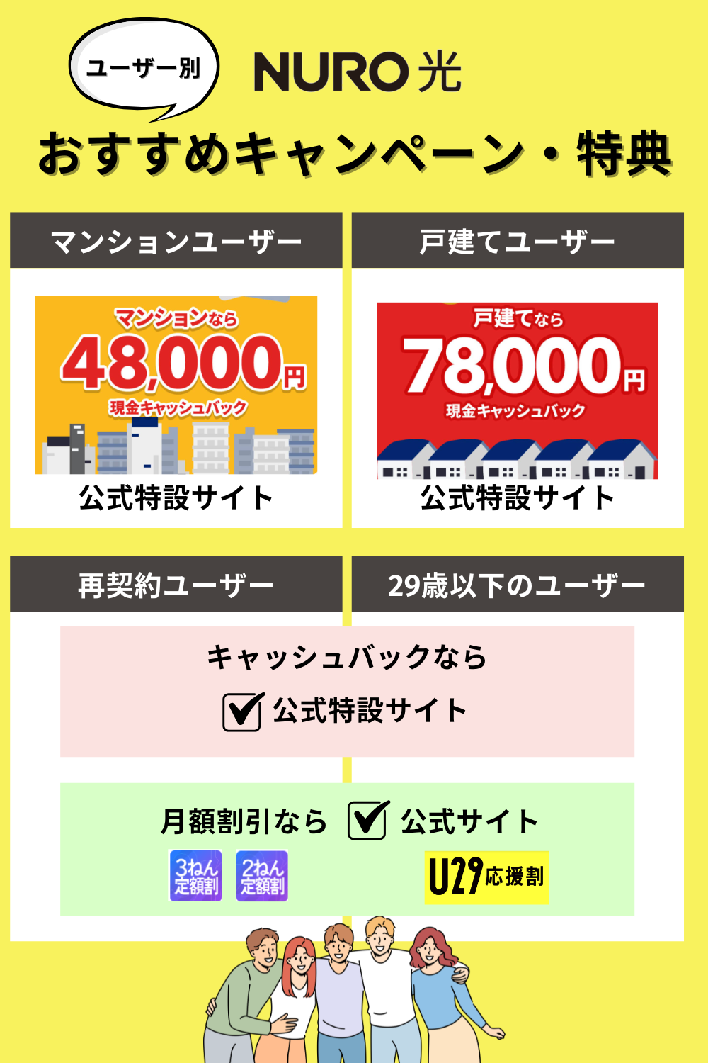 NURO光ユーザー別のおすすめキャンペーン