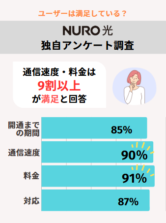 NURO光満足度調査のグラフ画像