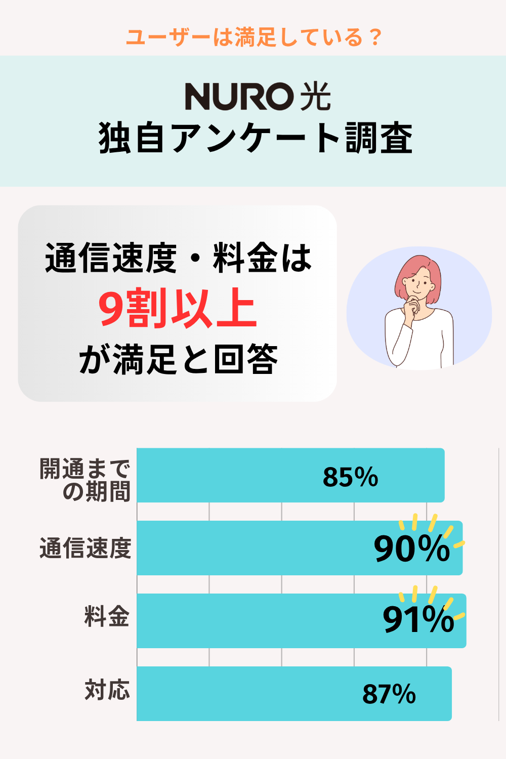 NURO光満足度調査のグラフ画像