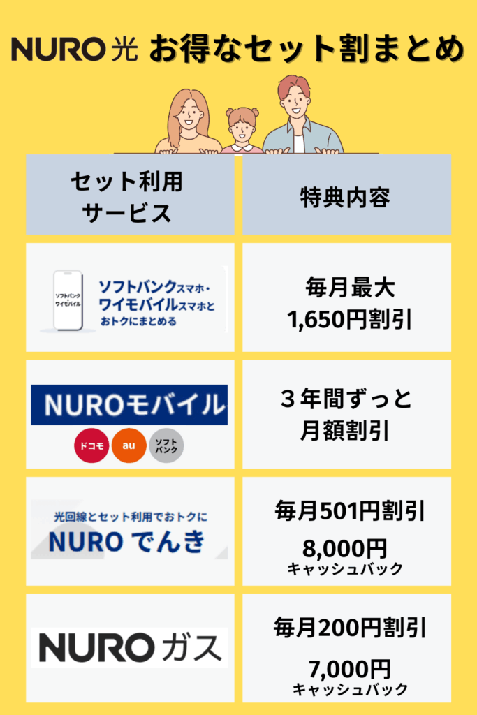 NURO光のセット割まとめ画像