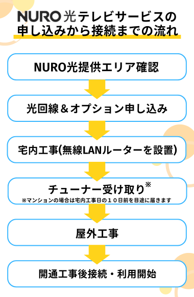 NURO光テレビの申し込み