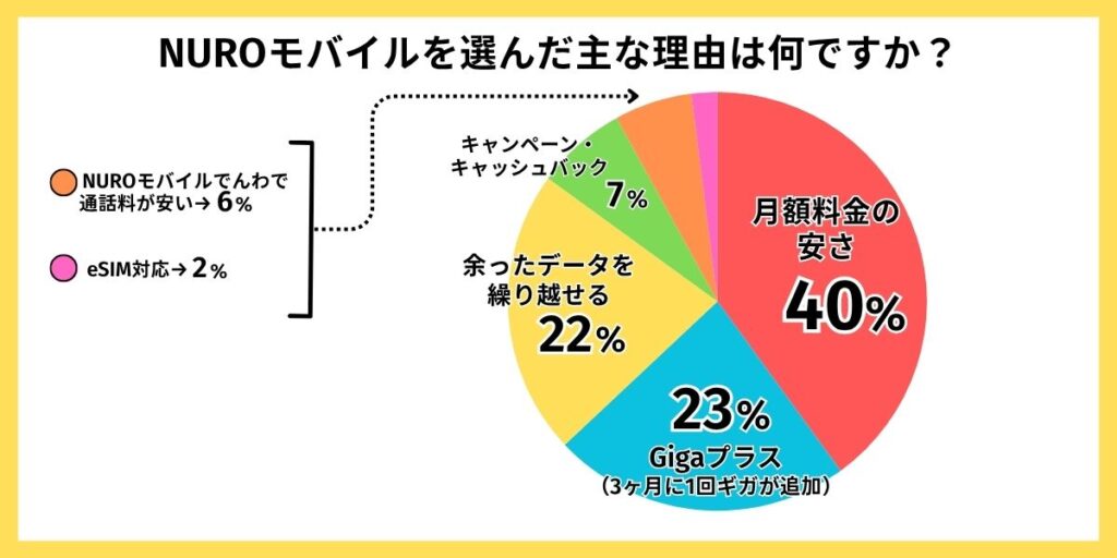 NUROモバイル 評判 選んだ理由