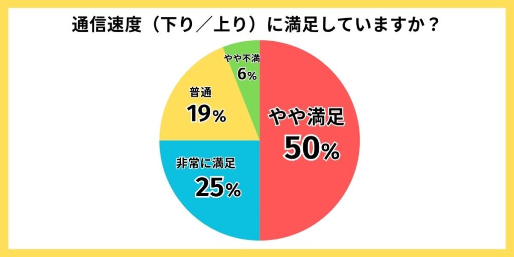 NUROモバイル 評判 通信速度の満足度