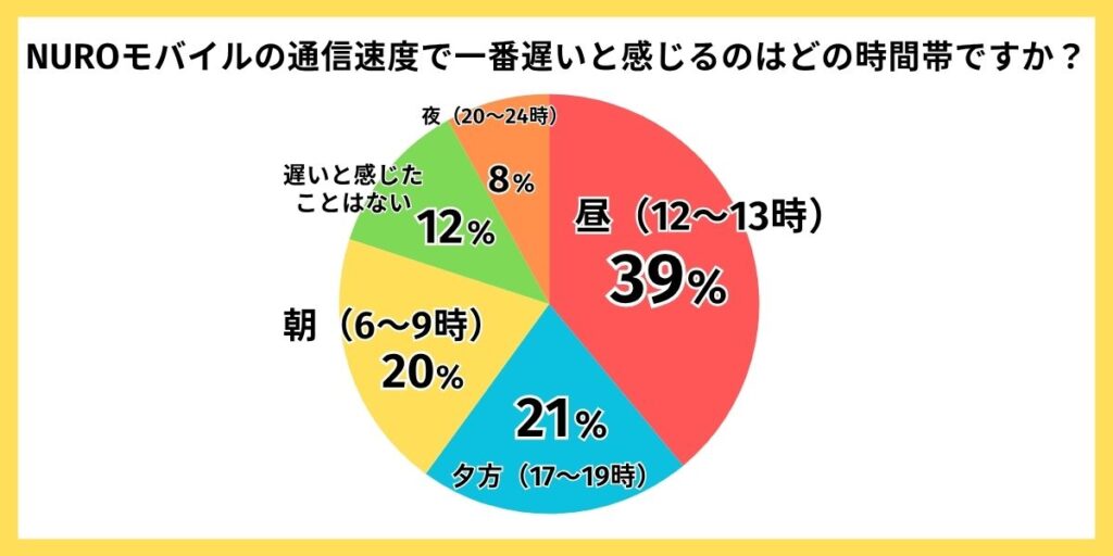 NUROモバイル 評判 通信速度を遅いと感じる時間帯