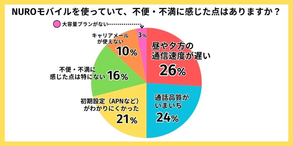 NUROモバイル 評判 不便・不満に感じていること