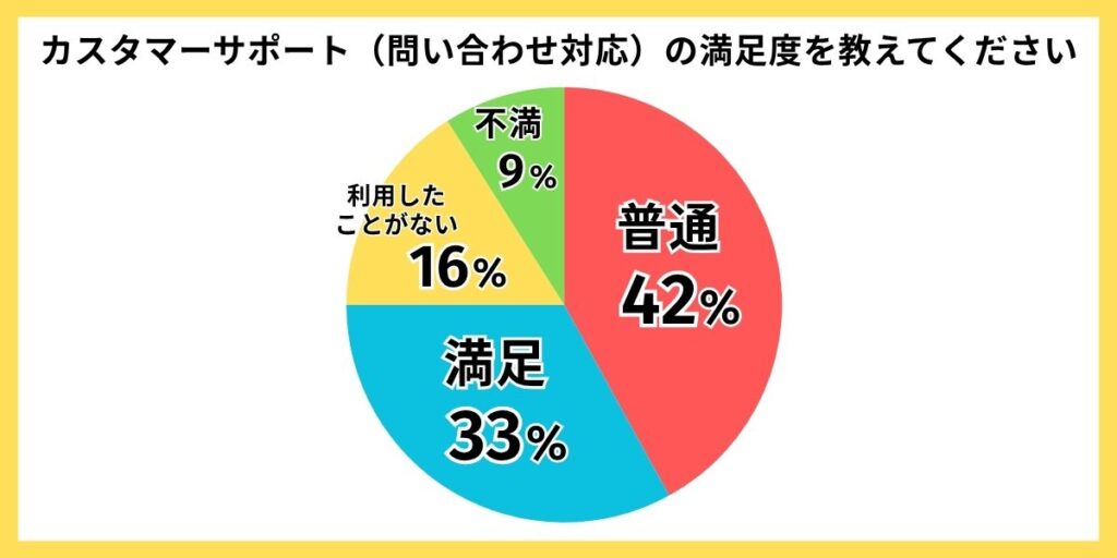 NUROモバイル 評判 カスタマーサポートの満足度