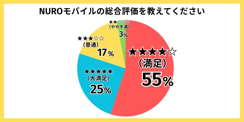 NUROモバイル 評判 総合満足度
