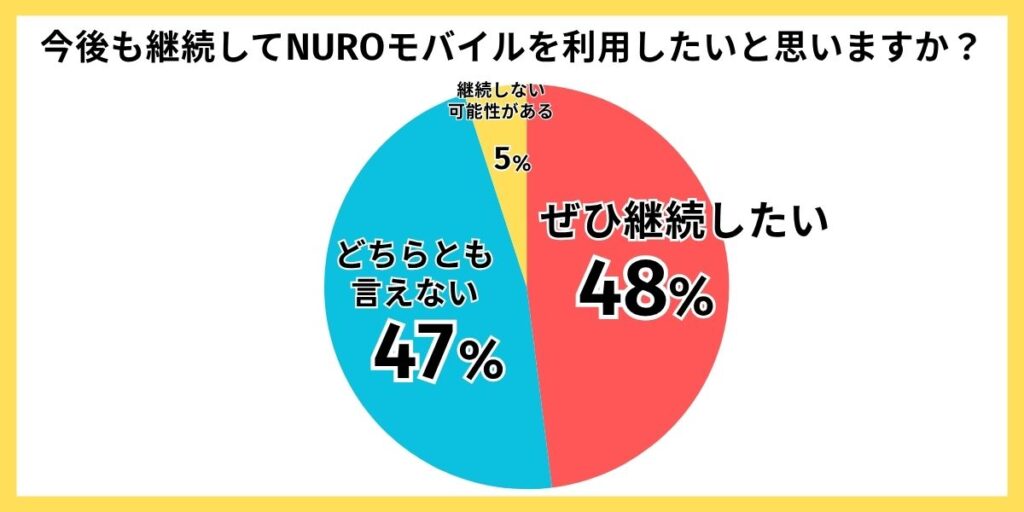 NUROモバイル 評判 継続利用の意向