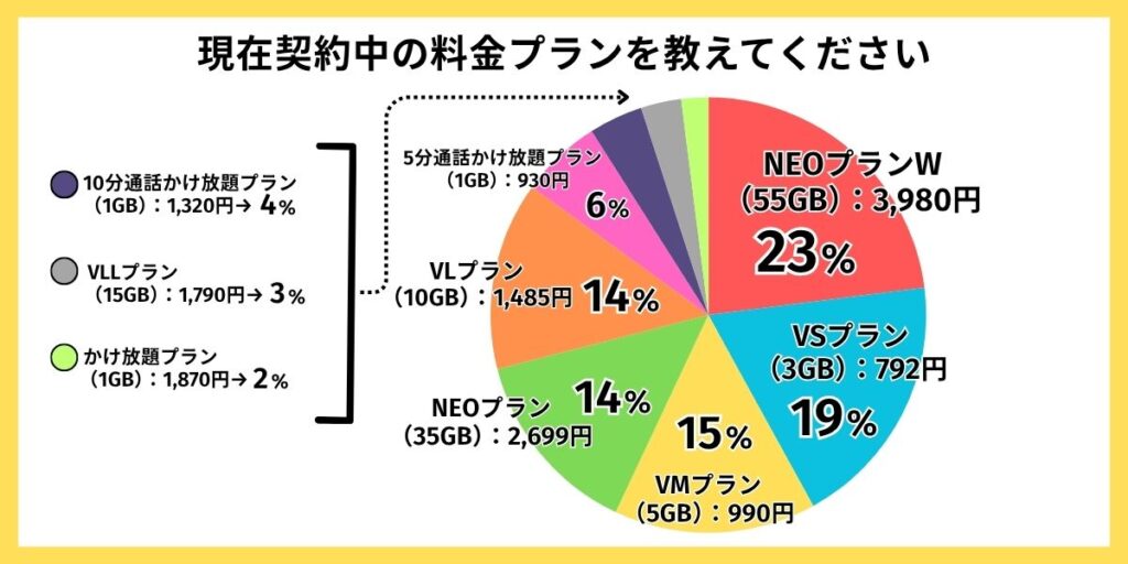 NUROモバイル 評判 契約中の料金プラン