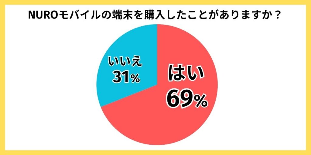 NUROモバイル 評判 端末購入の有無