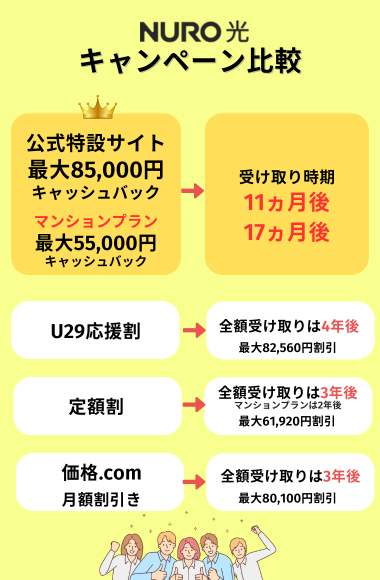 NURO光キャンペーン受け取り金額比較