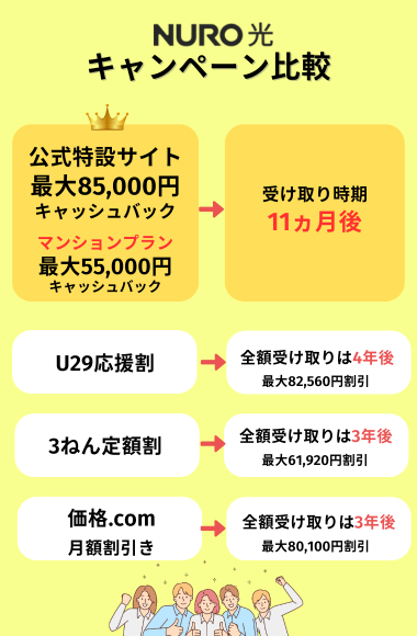 NURO光キャンペーン受け取り金額比較