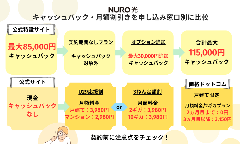 NURO光のキャンペーン比較
