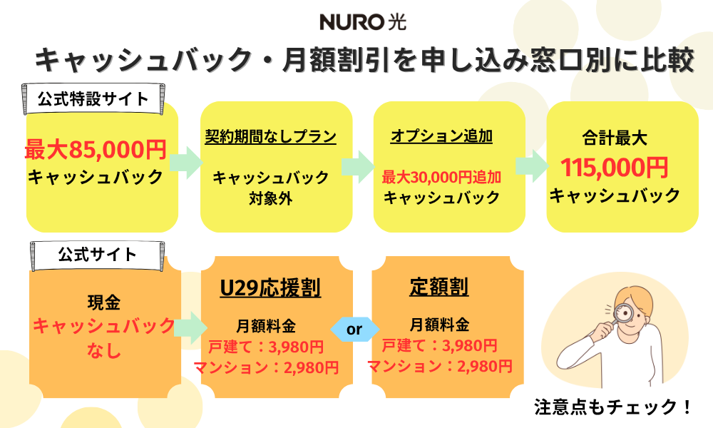 NURO光のキャンペーン比較