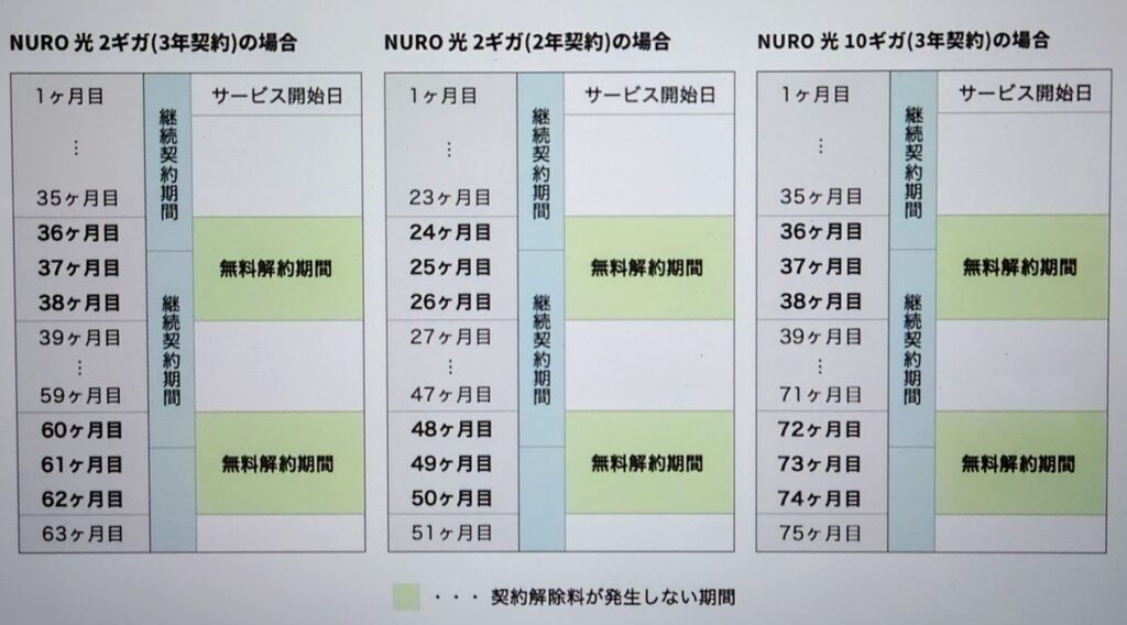 NURO光 更新期間