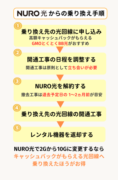 NURO光からの乗り換え手順
