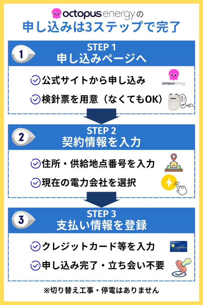 オクトパスエナジーの申し込み手順