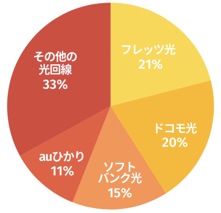 契約している光回線についてのアンケート回答結果