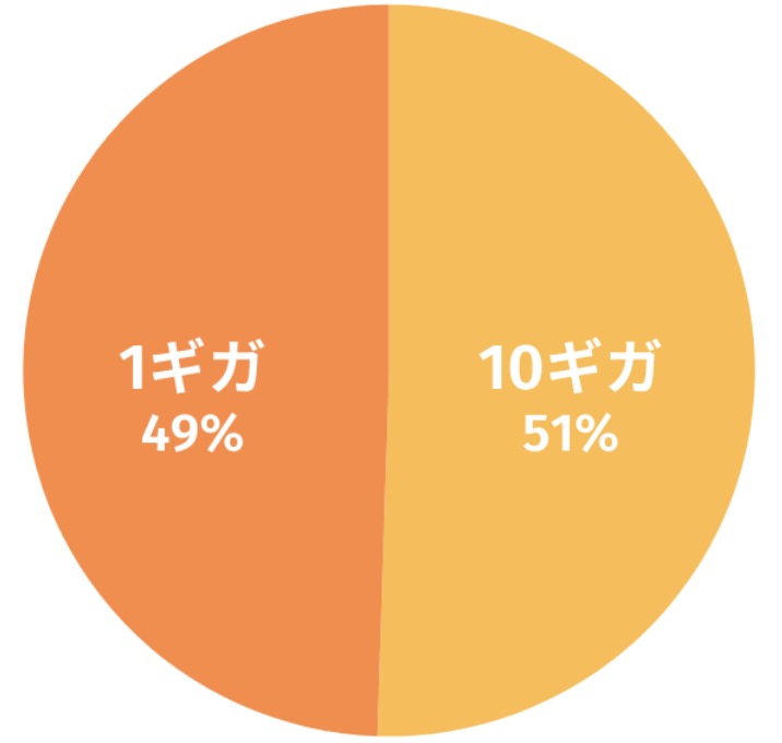 光回線契約プランについてのアンケート回答結果
