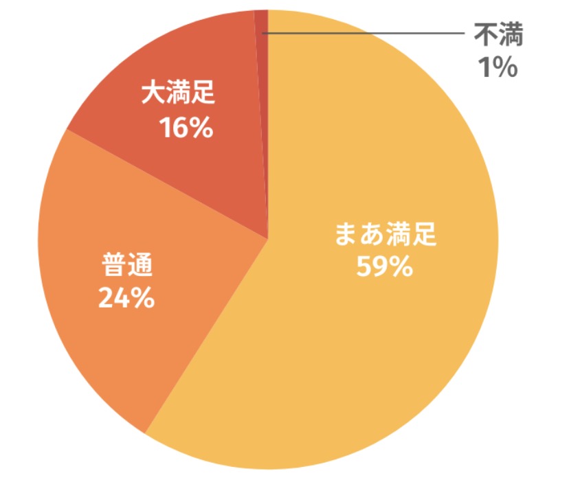  現在利用している光回線の満足度についてのアンケート回答結果
