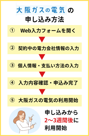 大阪ガスの電気の申し込み方法