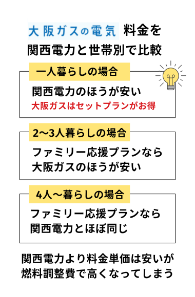 大阪ガスの電気料金を関西電力と世帯別で比較【2025年4月最新】