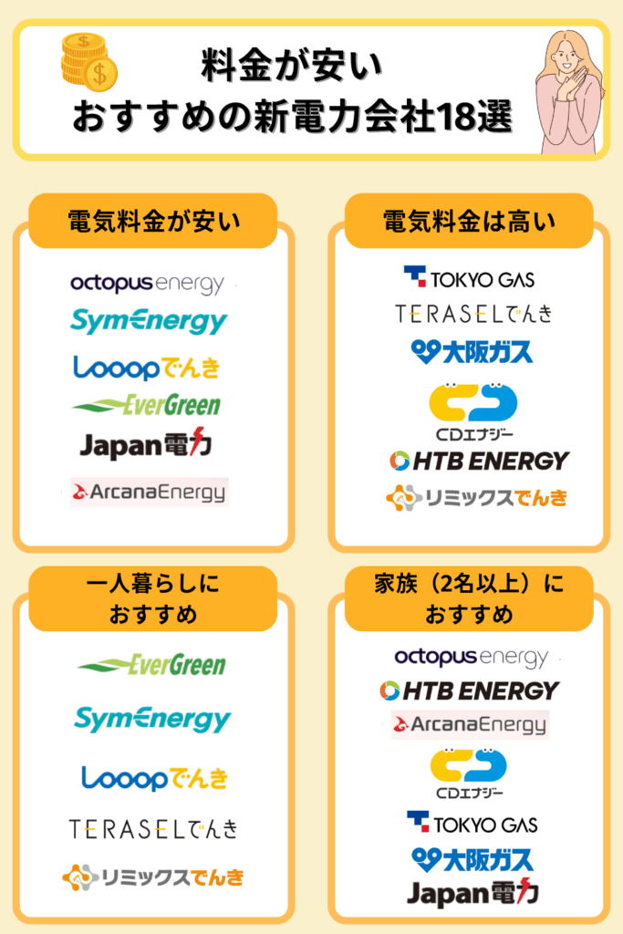 料金が安いおすすめの電力会社18選